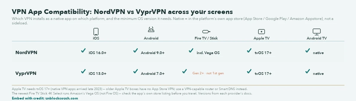 Compatibility matrix showing NordVPN and VyprVPN native-app support across five platforms. Both install natively on iOS (NordVPN needs iOS 16.0 or later, VyprVPN 13.0 or later), Android (NordVPN 9.0 or later, VyprVPN 7.0 or later), Fire TV / Stick (NordVPN including the new Vega OS sticks; VyprVPN on 2nd-generation and newer, not the 1st gen), Apple TV (both need tvOS 17 or later), and Android TV (both native). Native means the official app store, not a sideload.
